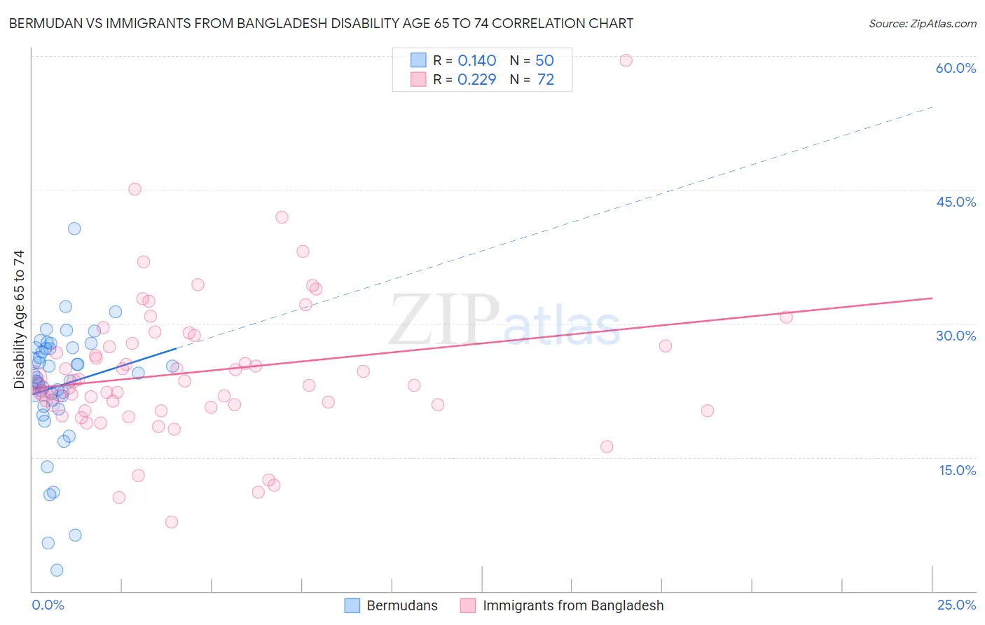 Bermudan vs Immigrants from Bangladesh Disability Age 65 to 74