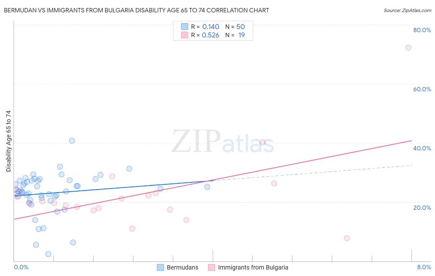 Bermudan vs Immigrants from Bulgaria Disability Age 65 to 74