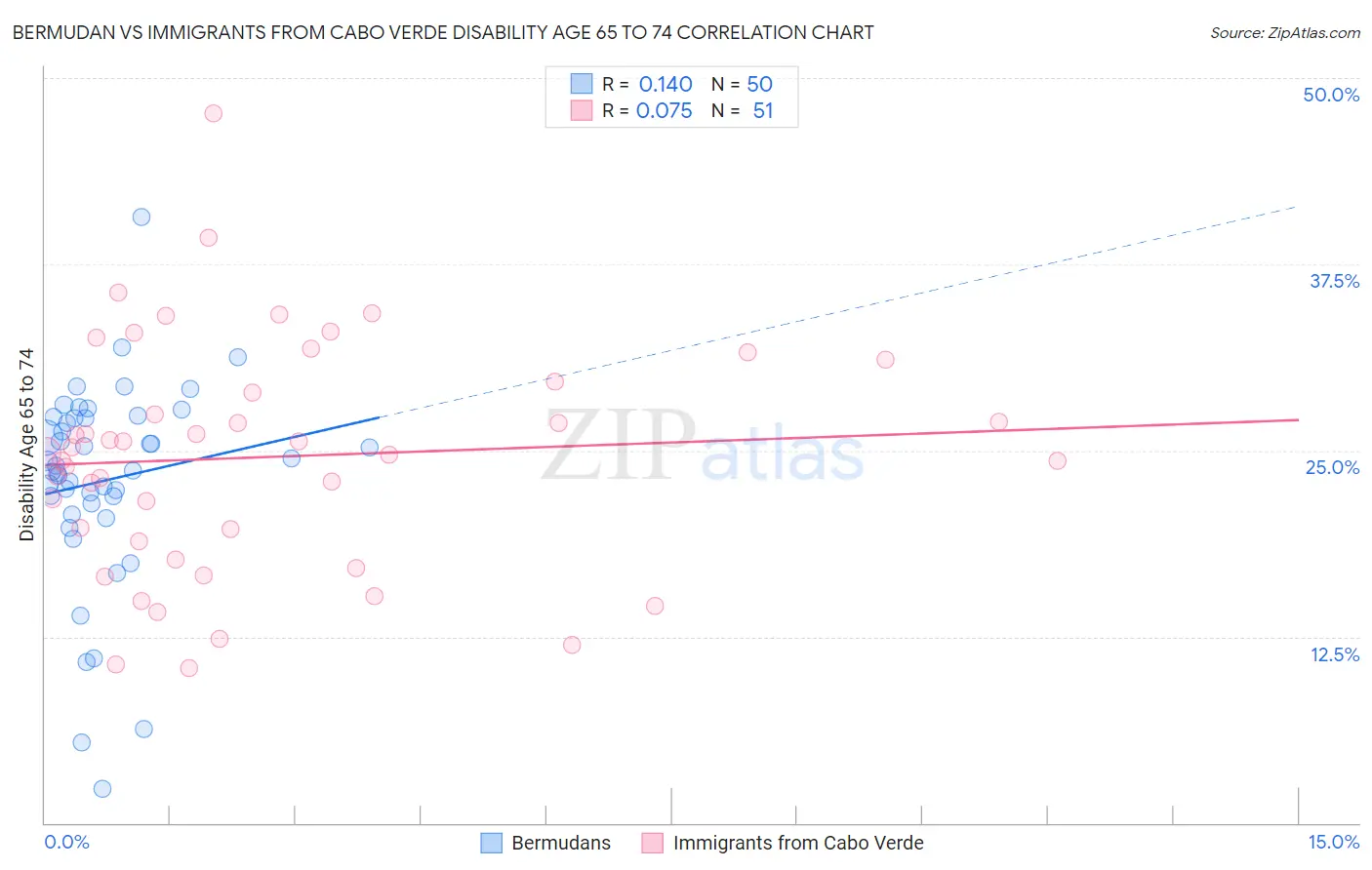 Bermudan vs Immigrants from Cabo Verde Disability Age 65 to 74