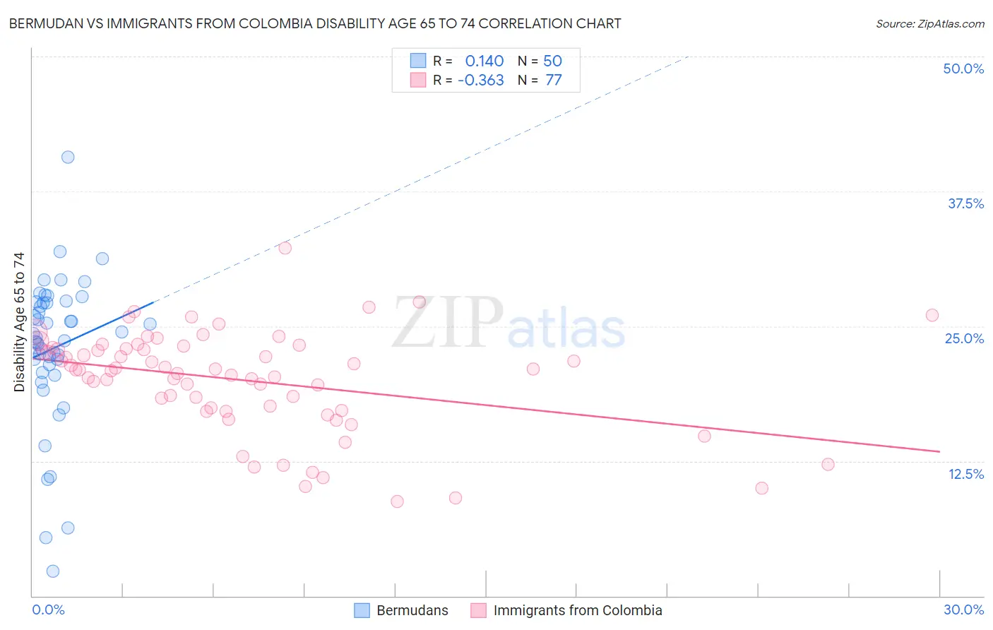 Bermudan vs Immigrants from Colombia Disability Age 65 to 74