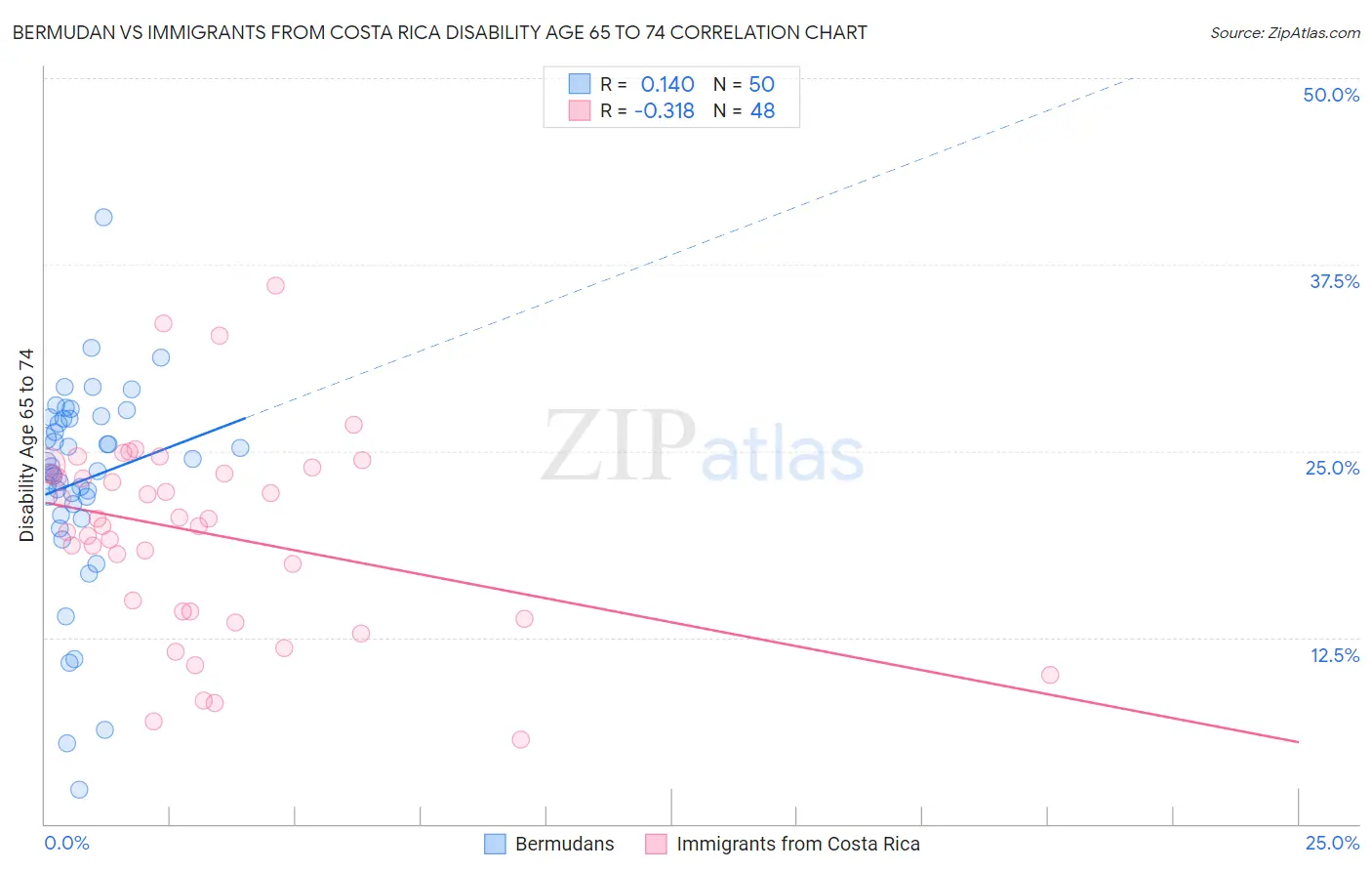 Bermudan vs Immigrants from Costa Rica Disability Age 65 to 74