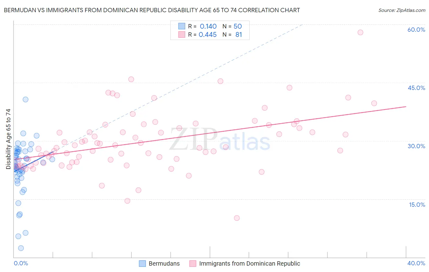 Bermudan vs Immigrants from Dominican Republic Disability Age 65 to 74