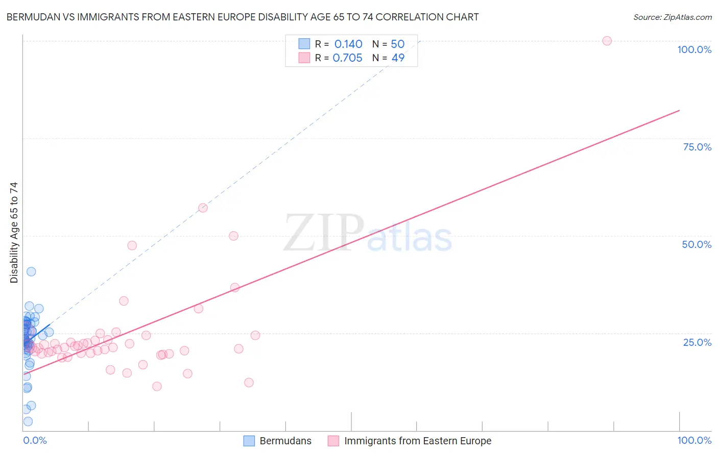 Bermudan vs Immigrants from Eastern Europe Disability Age 65 to 74