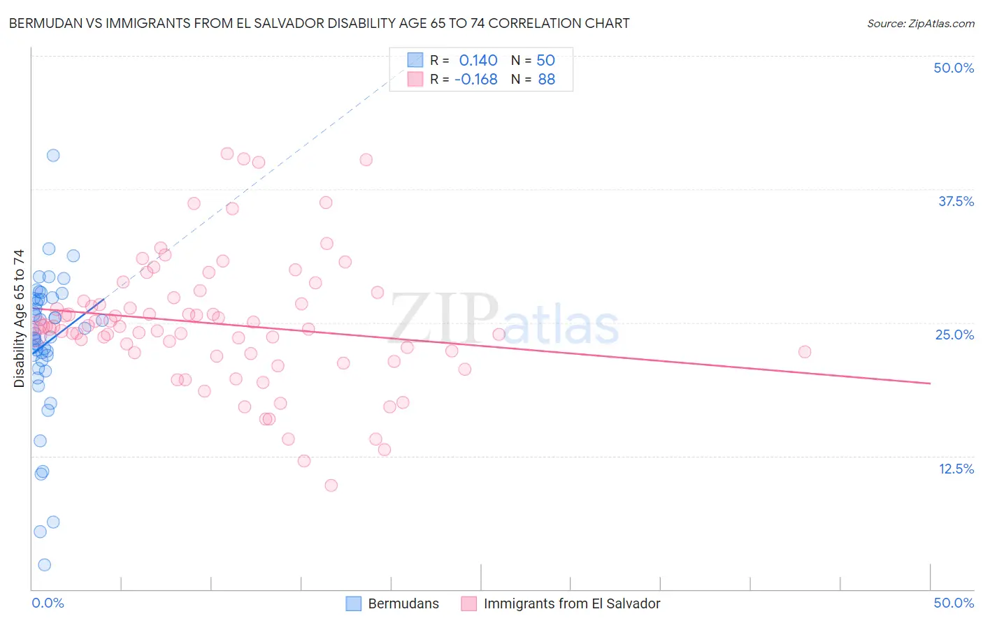 Bermudan vs Immigrants from El Salvador Disability Age 65 to 74