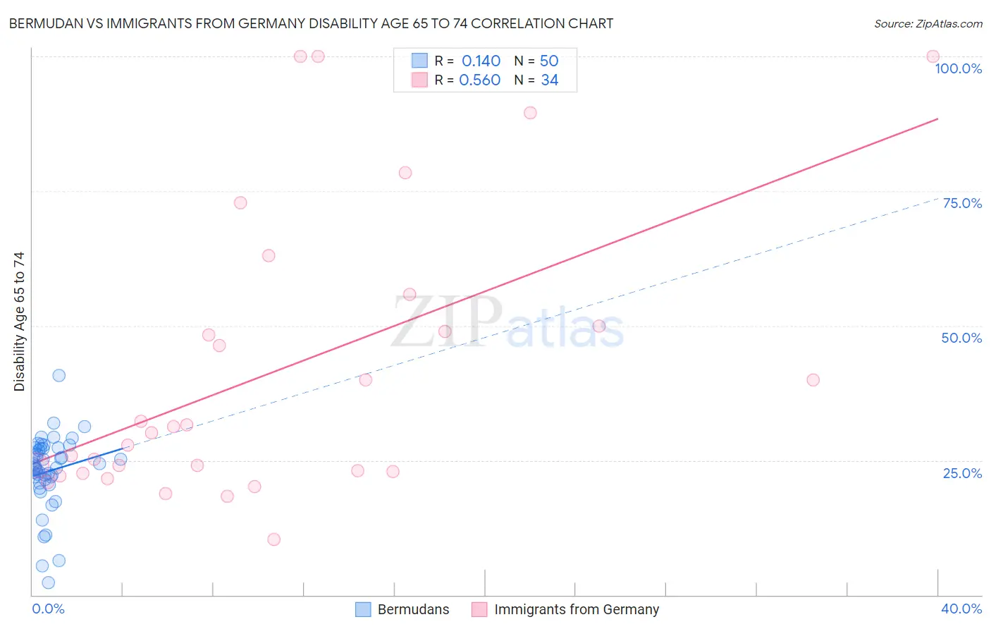 Bermudan vs Immigrants from Germany Disability Age 65 to 74