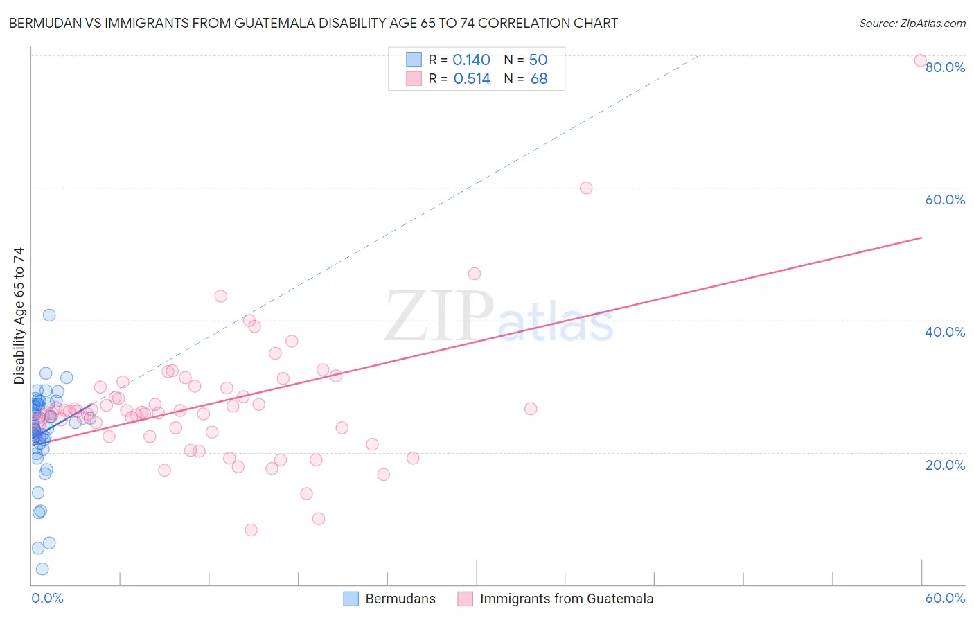 Bermudan vs Immigrants from Guatemala Disability Age 65 to 74
