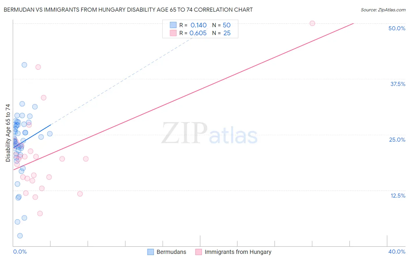 Bermudan vs Immigrants from Hungary Disability Age 65 to 74