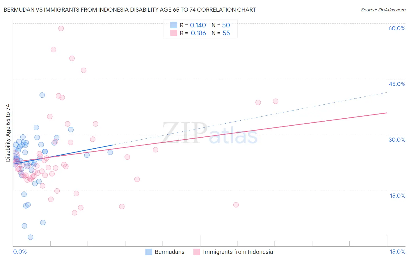 Bermudan vs Immigrants from Indonesia Disability Age 65 to 74