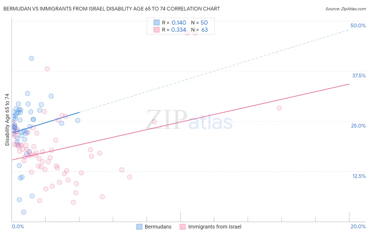 Bermudan vs Immigrants from Israel Disability Age 65 to 74