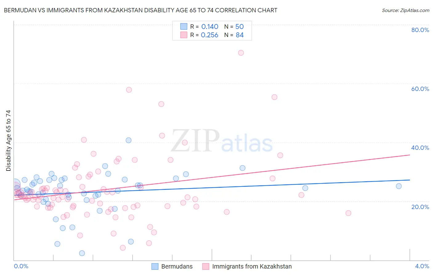 Bermudan vs Immigrants from Kazakhstan Disability Age 65 to 74