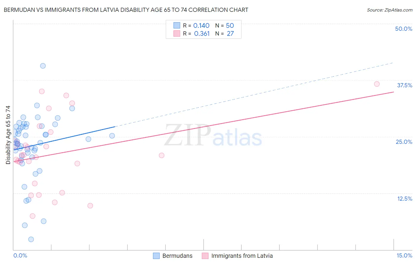 Bermudan vs Immigrants from Latvia Disability Age 65 to 74