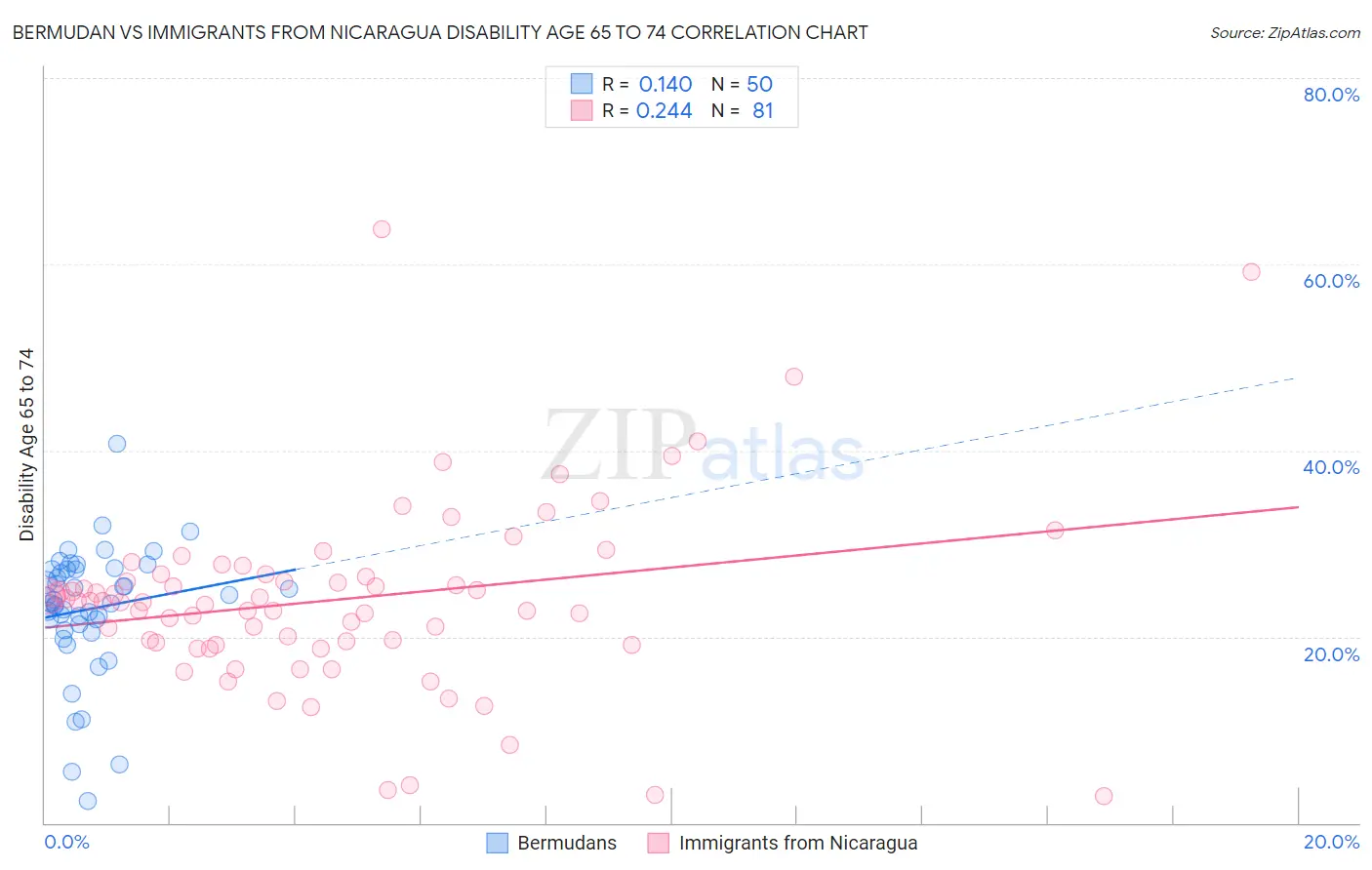 Bermudan vs Immigrants from Nicaragua Disability Age 65 to 74