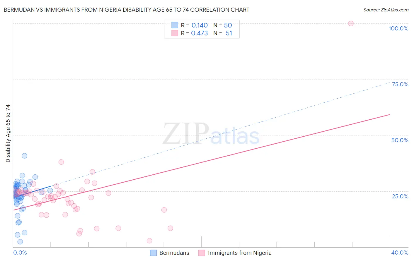 Bermudan vs Immigrants from Nigeria Disability Age 65 to 74