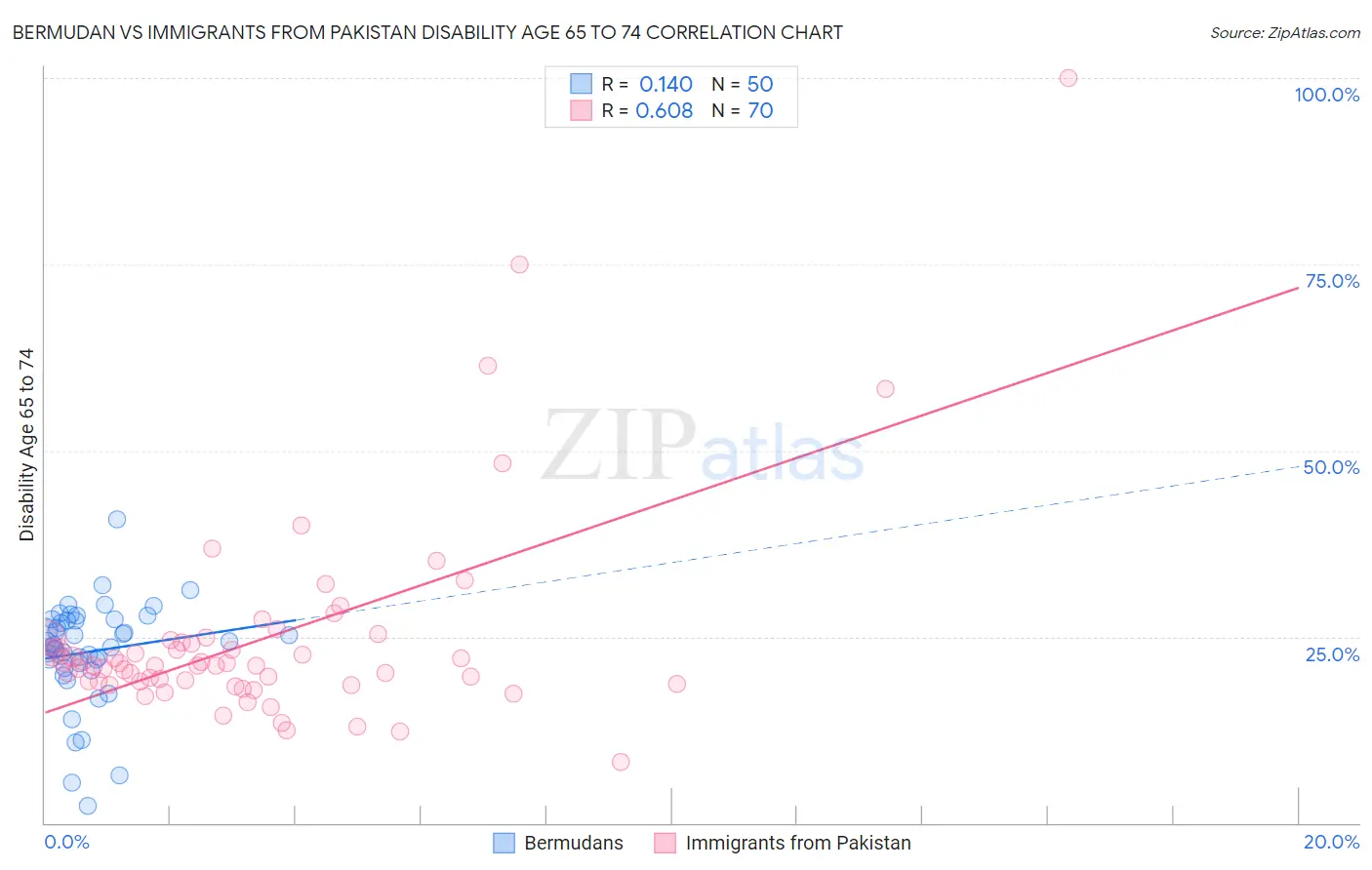 Bermudan vs Immigrants from Pakistan Disability Age 65 to 74