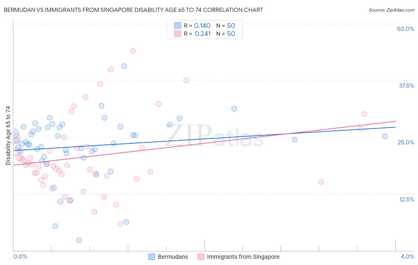 Bermudan vs Immigrants from Singapore Disability Age 65 to 74