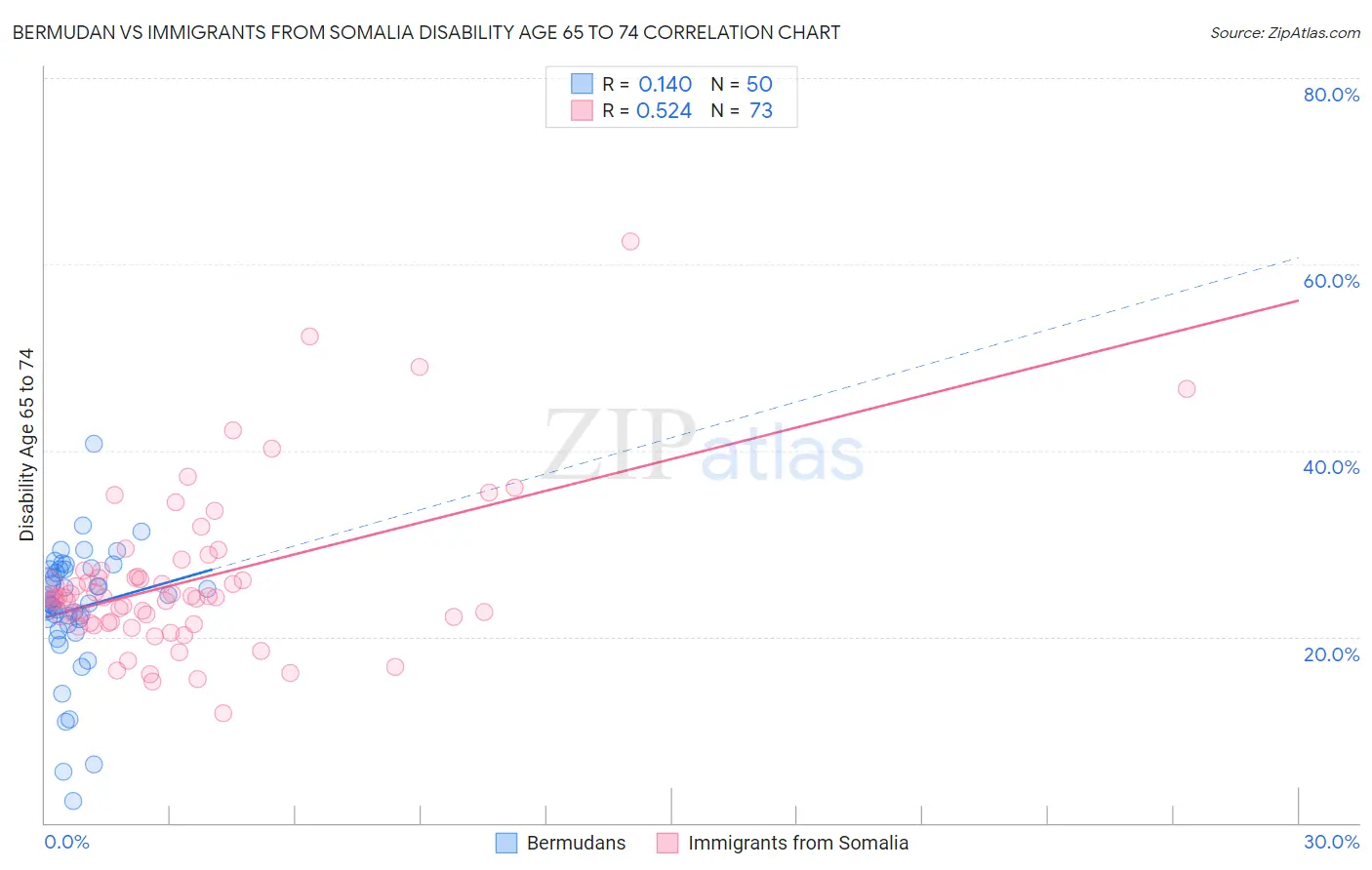 Bermudan vs Immigrants from Somalia Disability Age 65 to 74