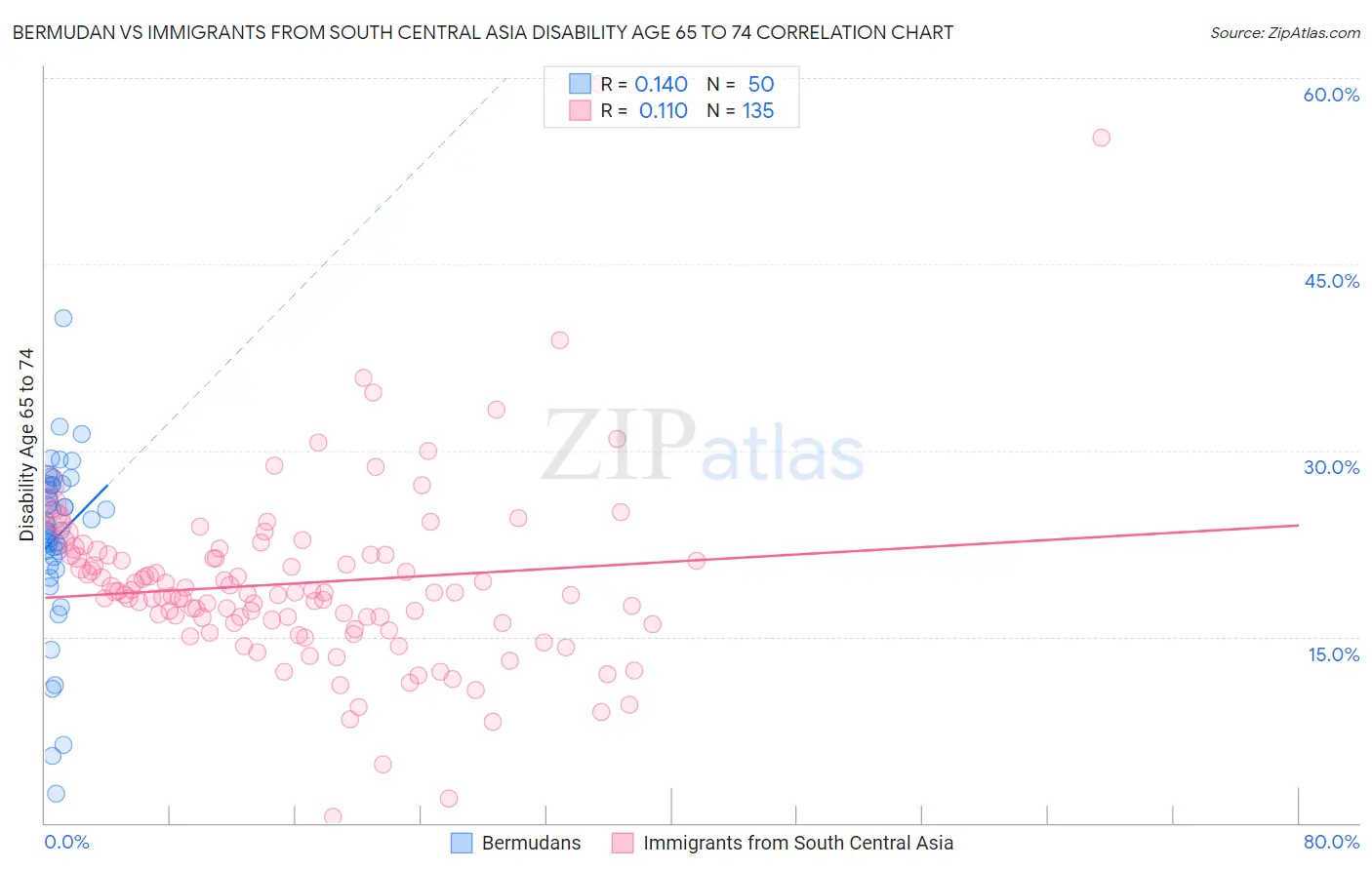 Bermudan vs Immigrants from South Central Asia Disability Age 65 to 74