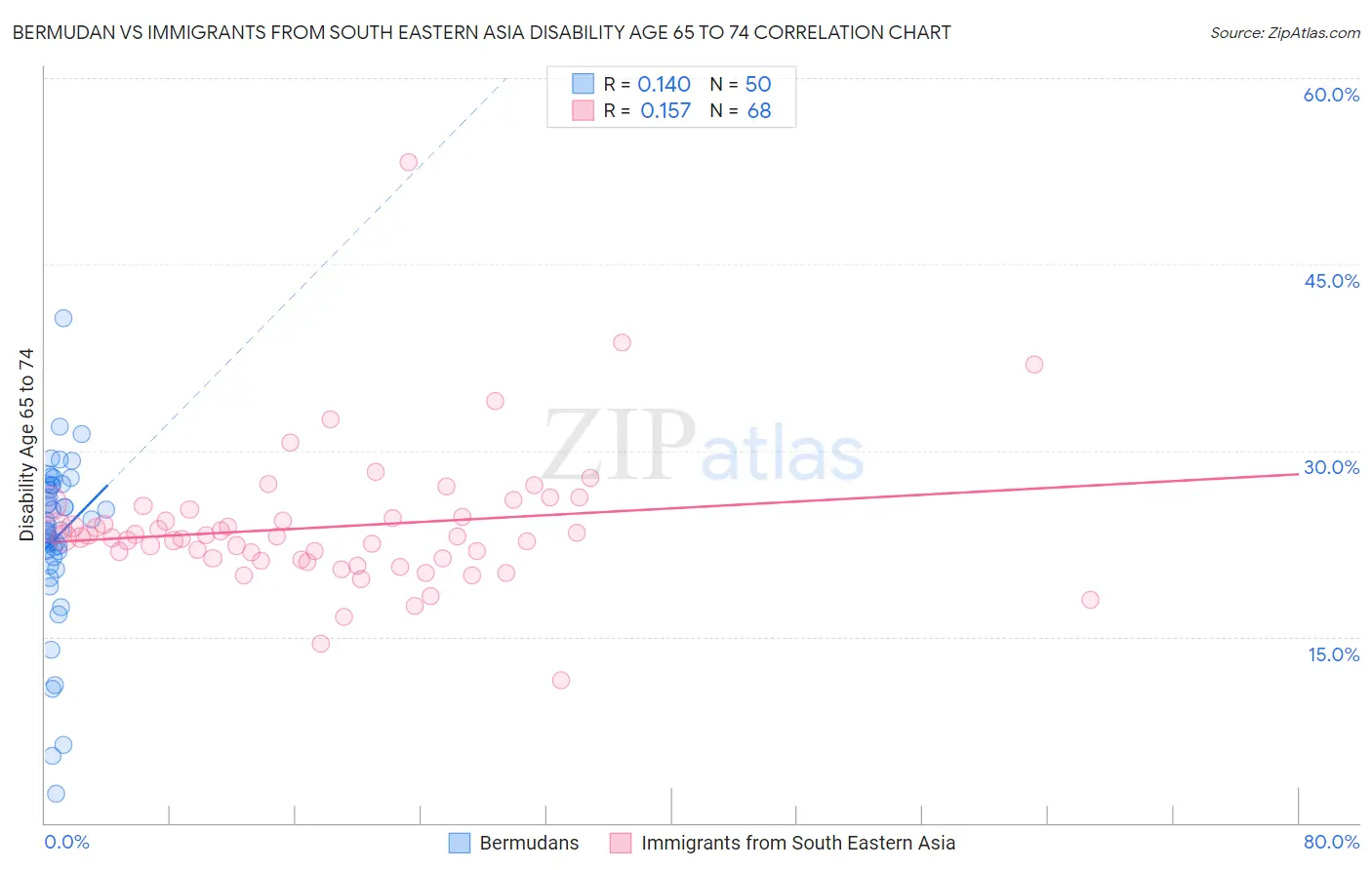 Bermudan vs Immigrants from South Eastern Asia Disability Age 65 to 74