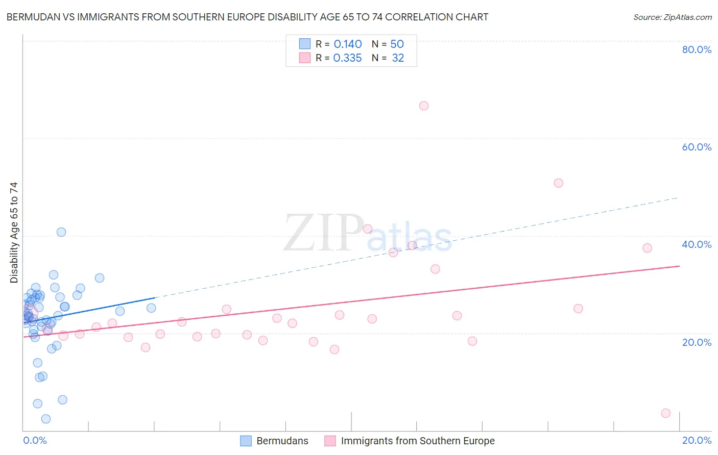 Bermudan vs Immigrants from Southern Europe Disability Age 65 to 74