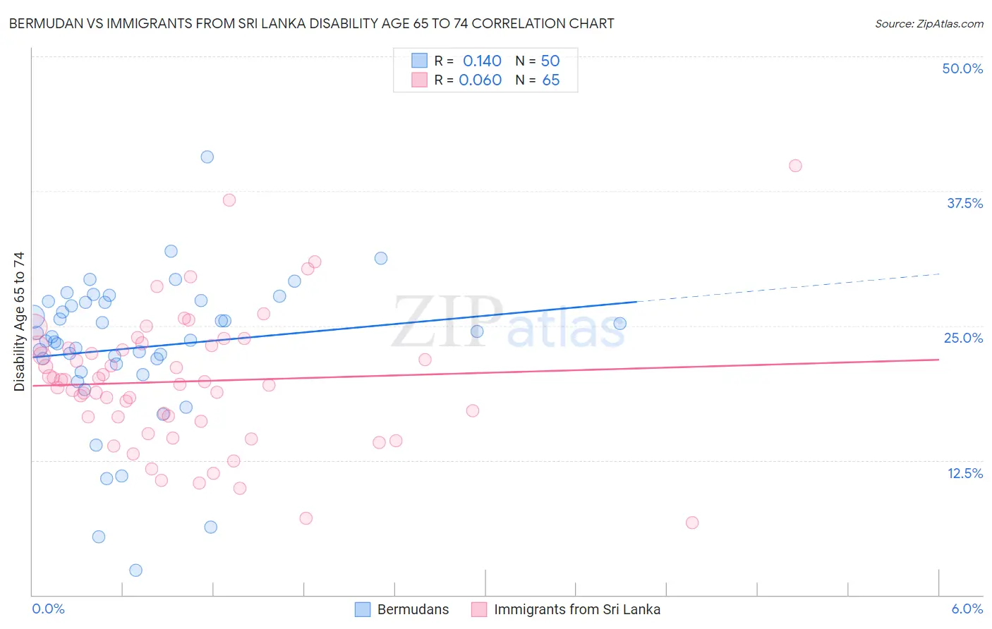 Bermudan vs Immigrants from Sri Lanka Disability Age 65 to 74