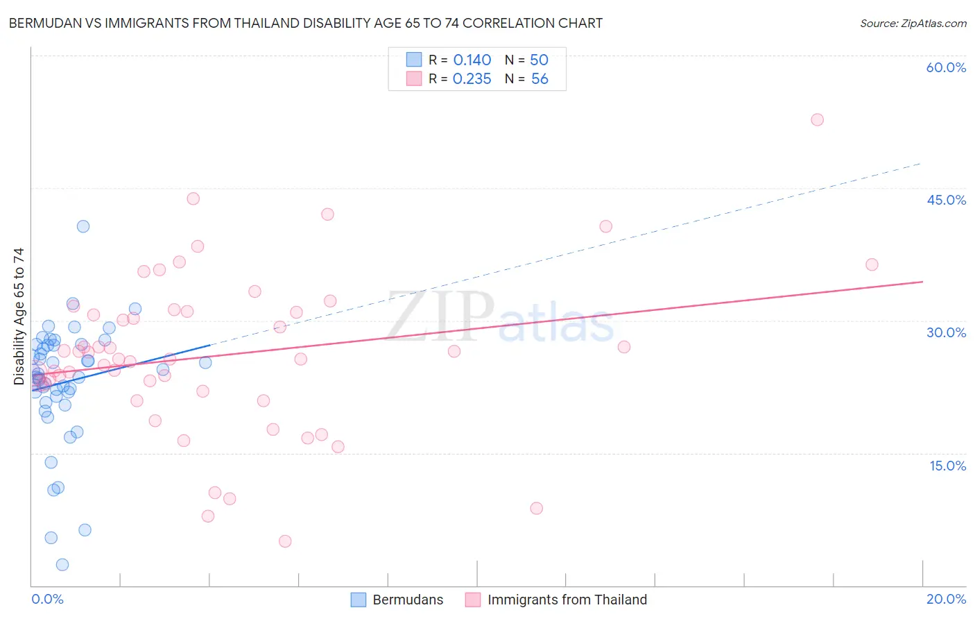 Bermudan vs Immigrants from Thailand Disability Age 65 to 74