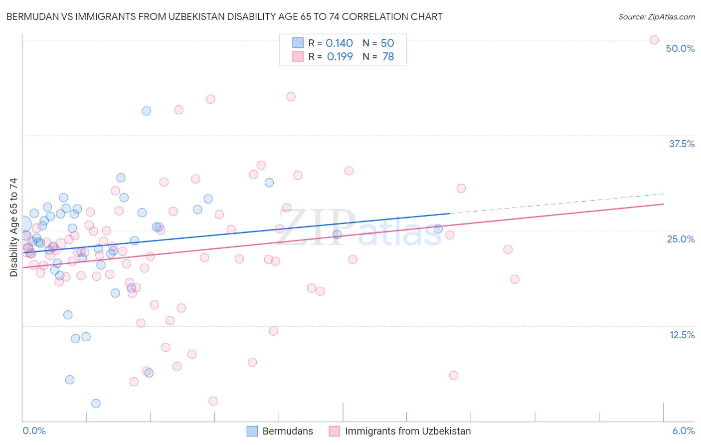 Bermudan vs Immigrants from Uzbekistan Disability Age 65 to 74