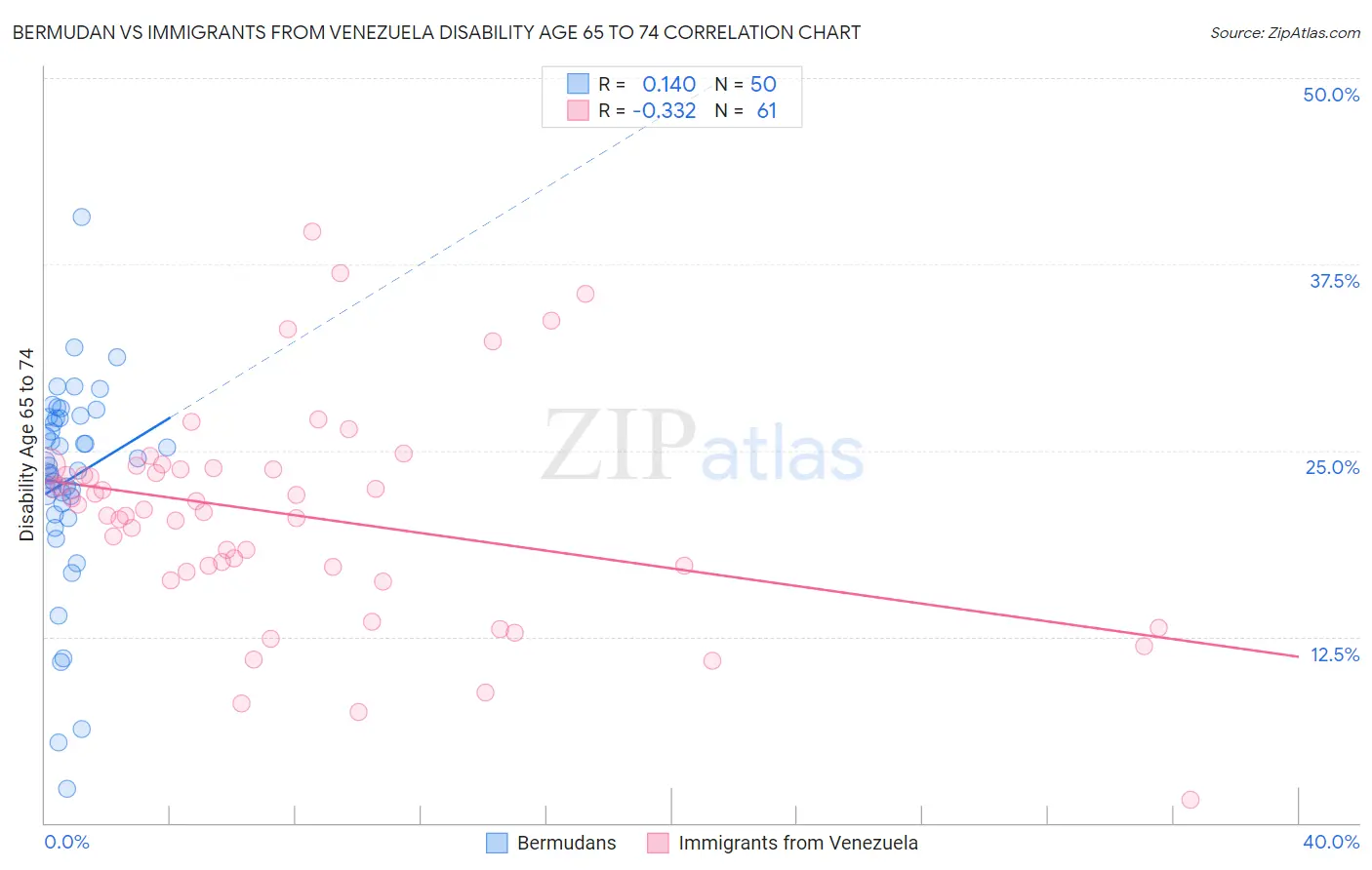 Bermudan vs Immigrants from Venezuela Disability Age 65 to 74