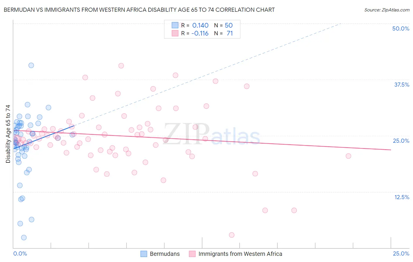 Bermudan vs Immigrants from Western Africa Disability Age 65 to 74