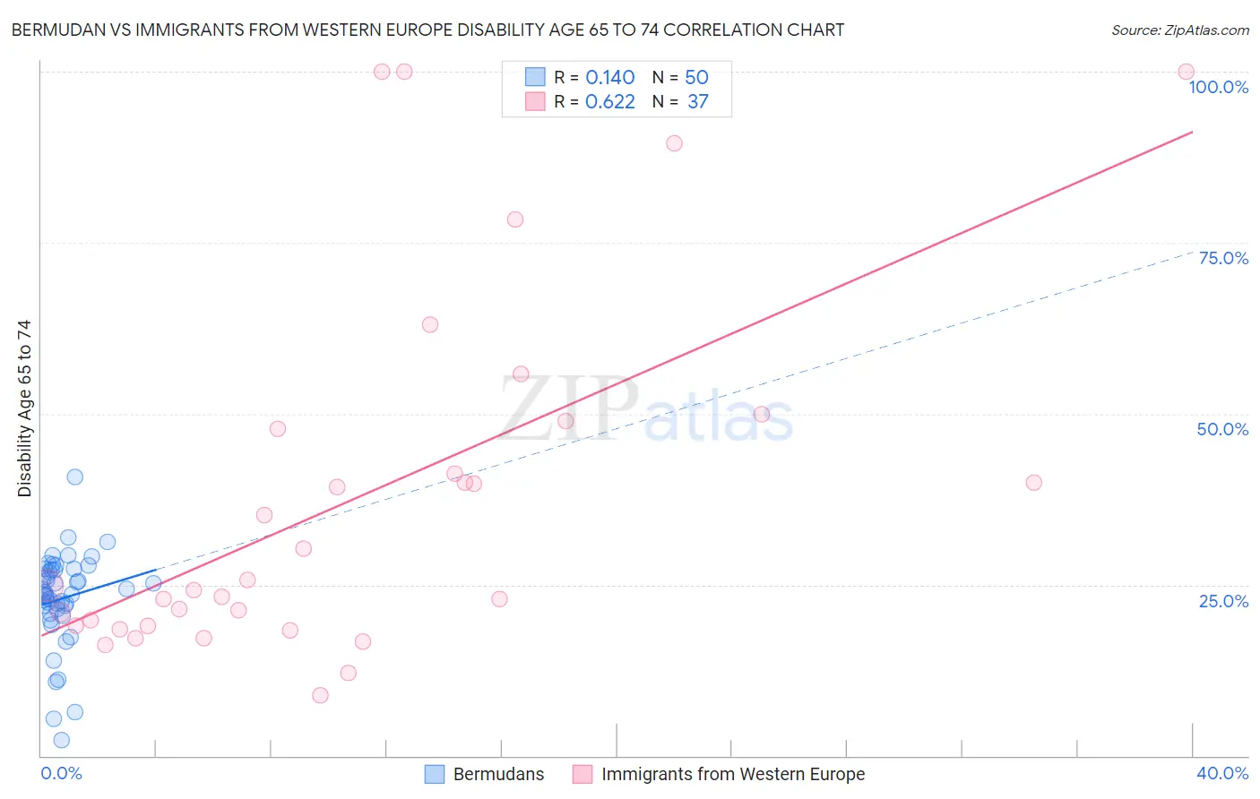 Bermudan vs Immigrants from Western Europe Disability Age 65 to 74