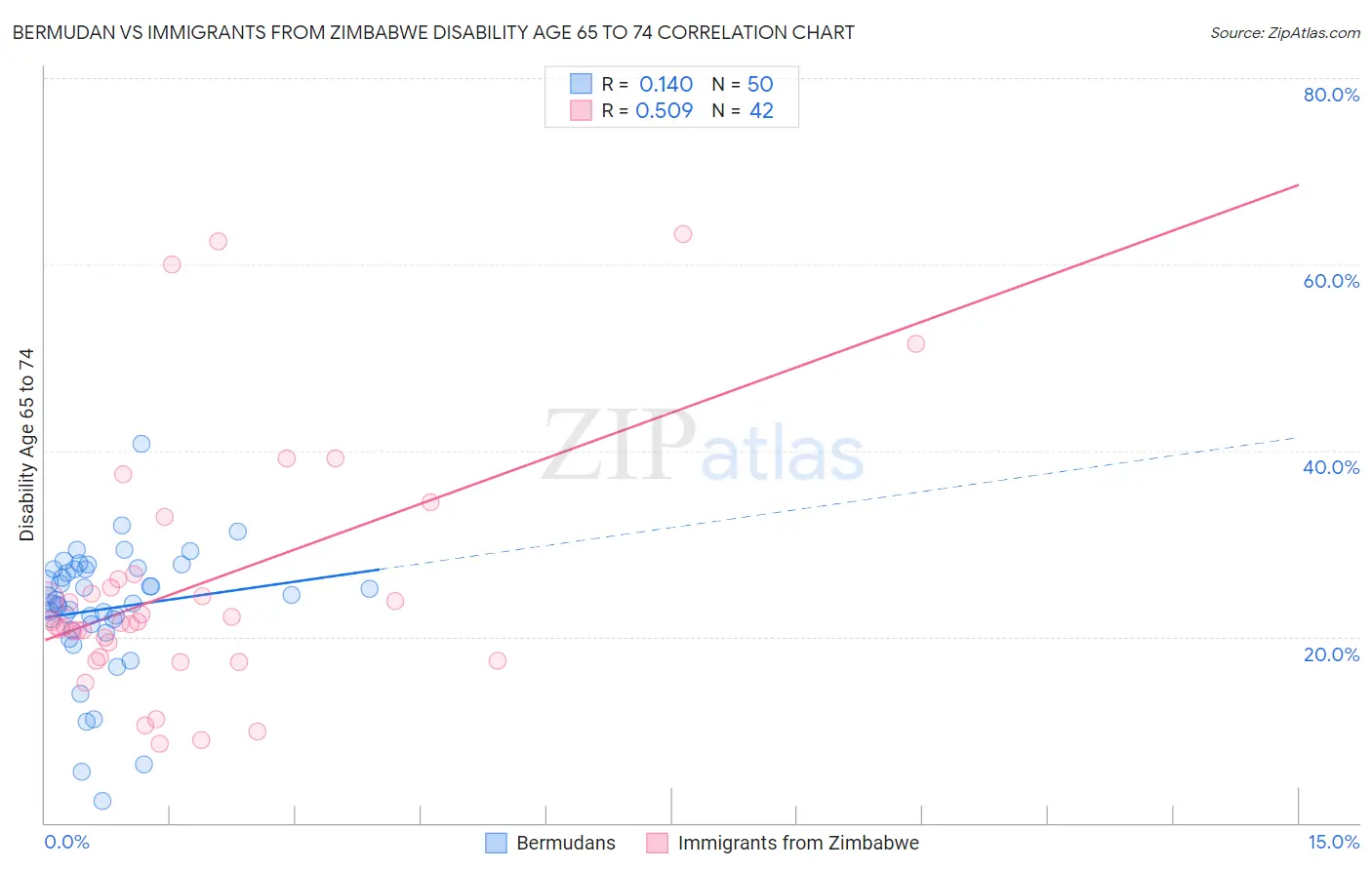 Bermudan vs Immigrants from Zimbabwe Disability Age 65 to 74