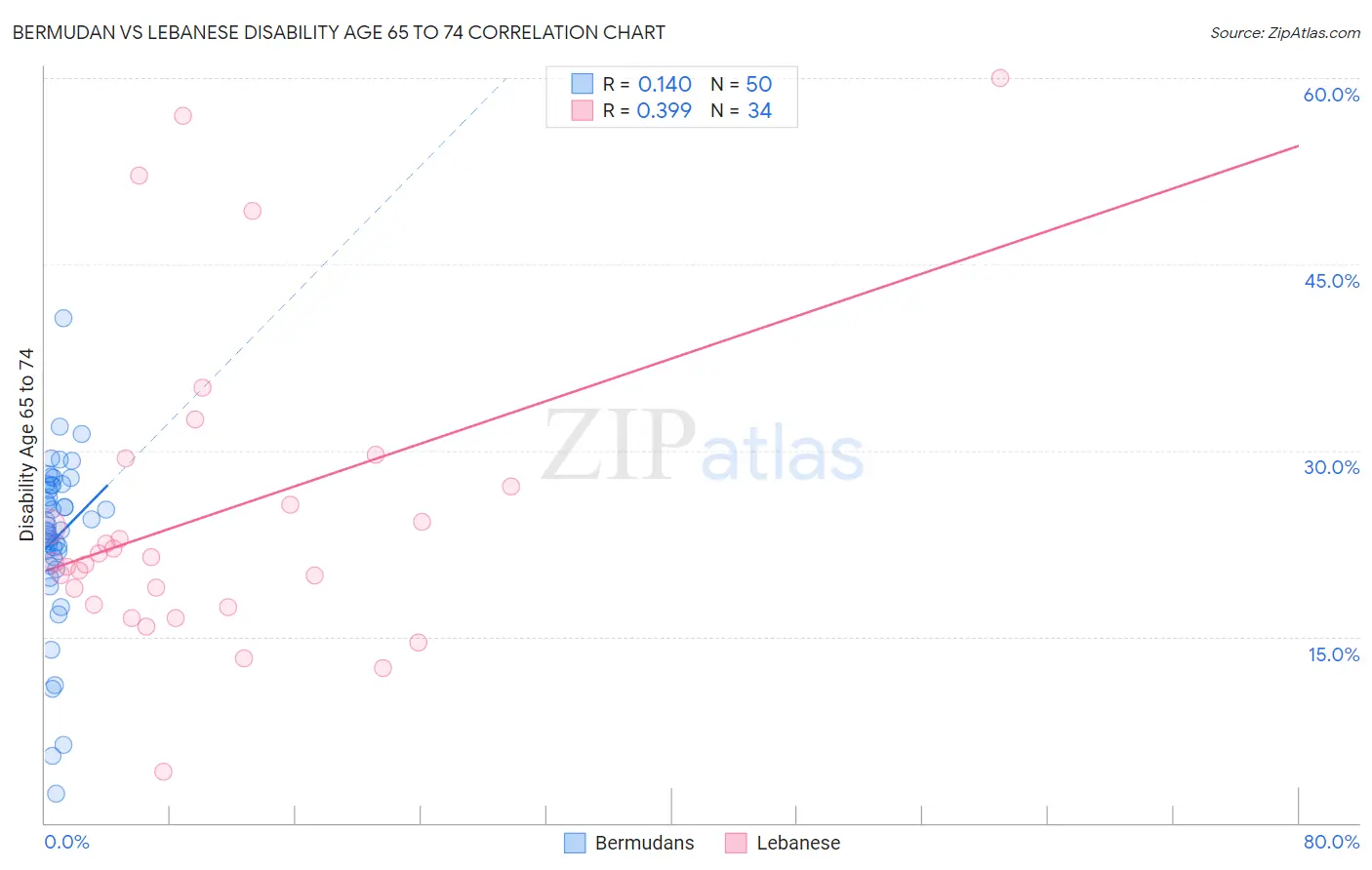 Bermudan vs Lebanese Disability Age 65 to 74