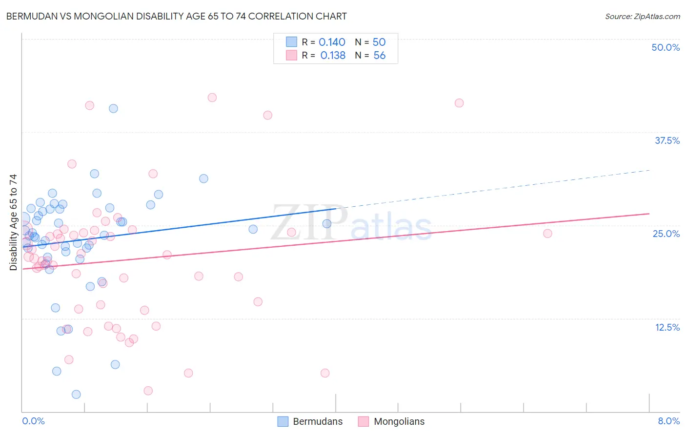 Bermudan vs Mongolian Disability Age 65 to 74