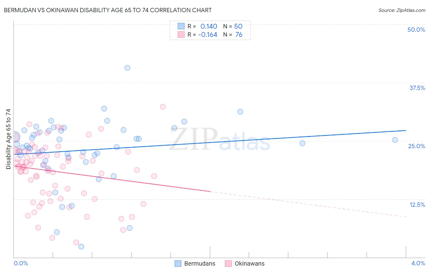 Bermudan vs Okinawan Disability Age 65 to 74
