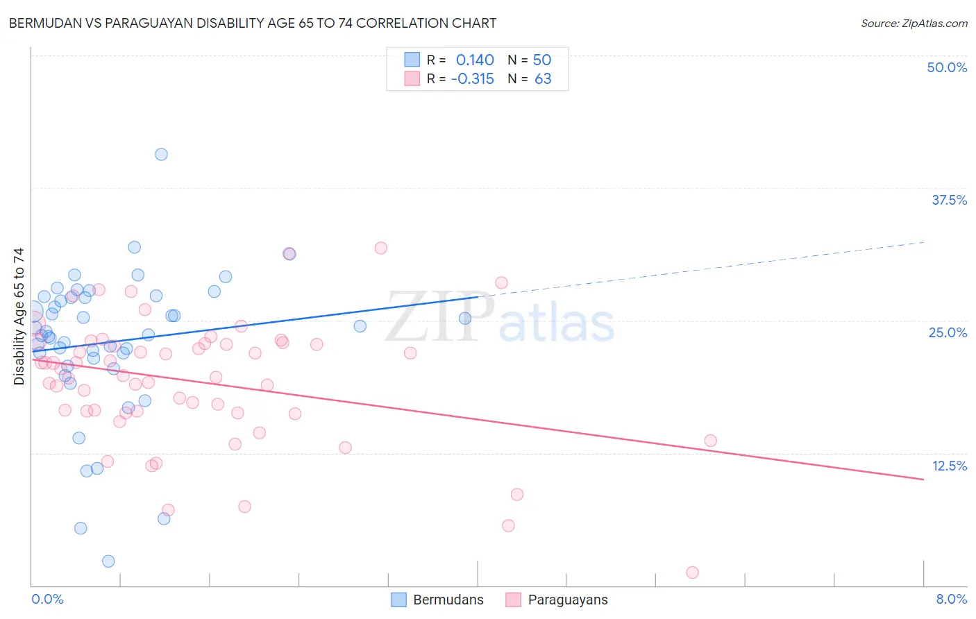 Bermudan vs Paraguayan Disability Age 65 to 74