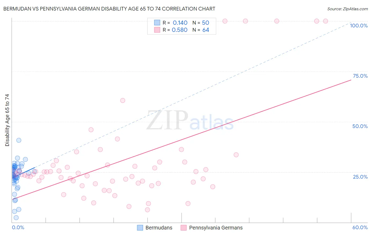 Bermudan vs Pennsylvania German Disability Age 65 to 74