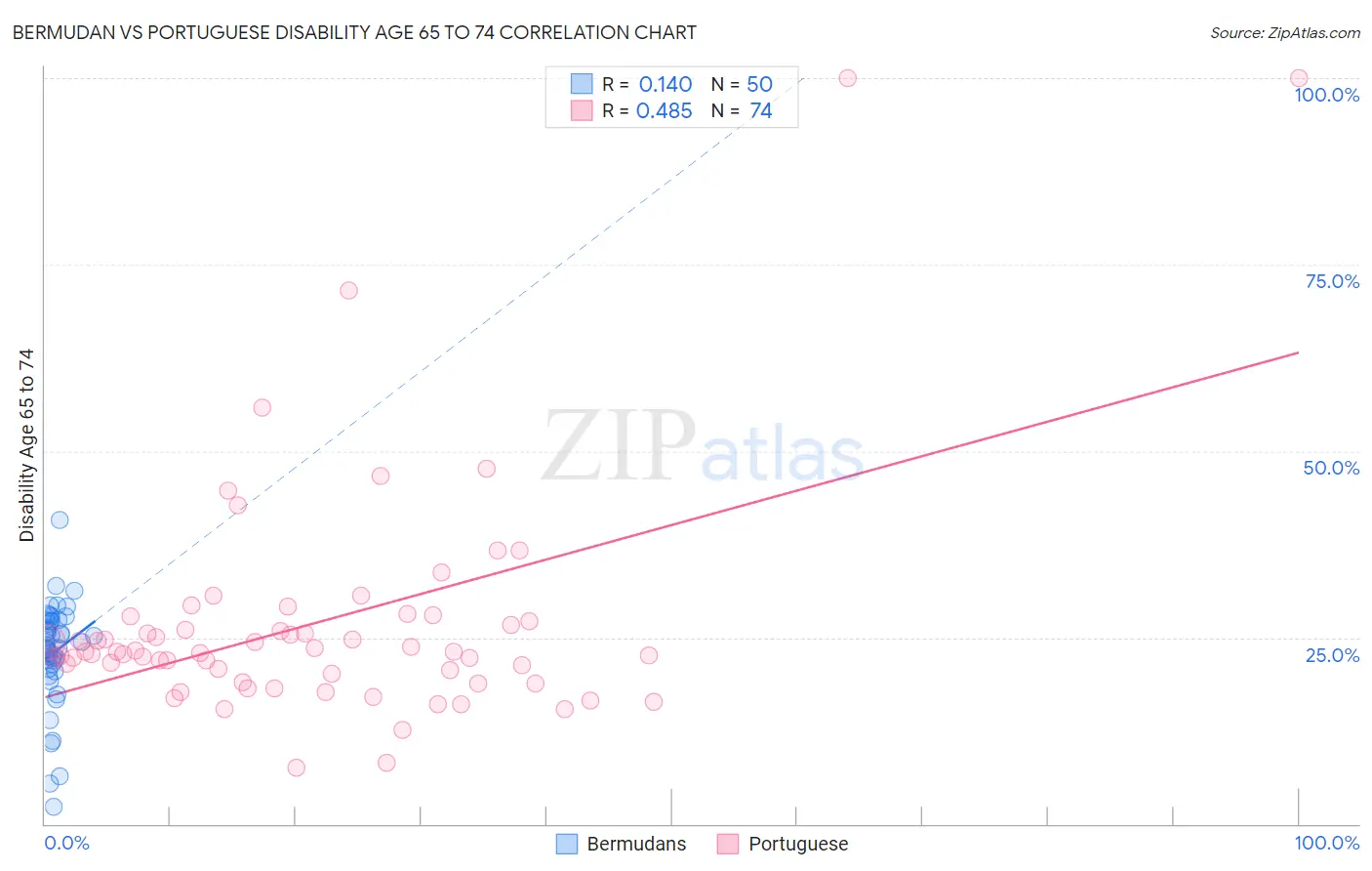 Bermudan vs Portuguese Disability Age 65 to 74