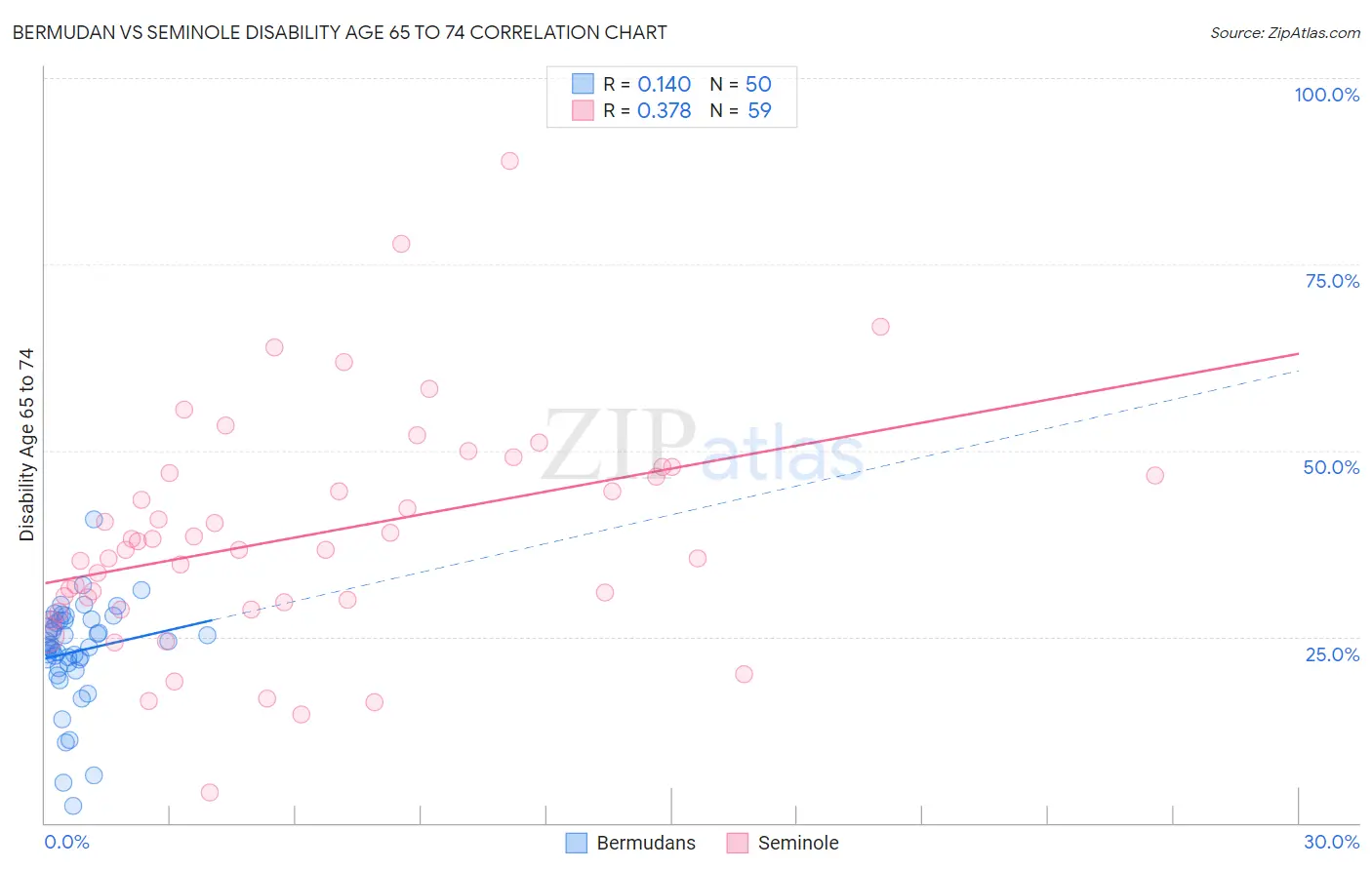 Bermudan vs Seminole Disability Age 65 to 74