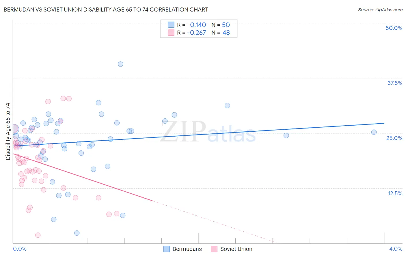 Bermudan vs Soviet Union Disability Age 65 to 74