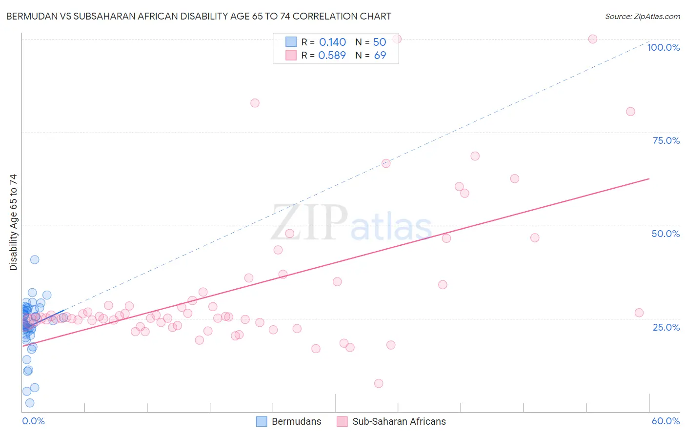 Bermudan vs Subsaharan African Disability Age 65 to 74