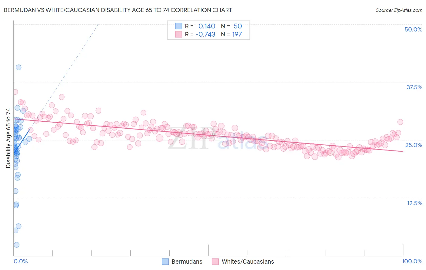 Bermudan vs White/Caucasian Disability Age 65 to 74