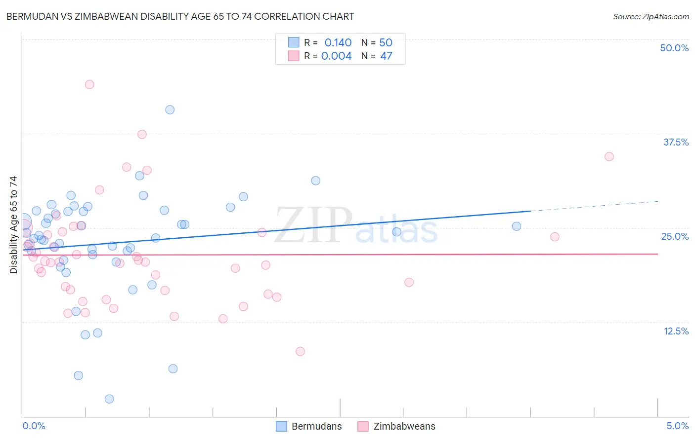 Bermudan vs Zimbabwean Disability Age 65 to 74