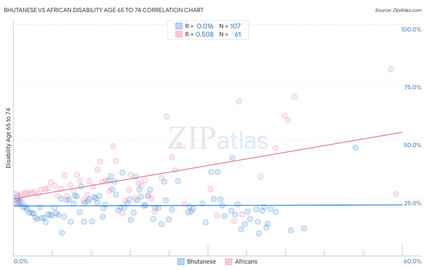 Bhutanese vs African Disability Age 65 to 74