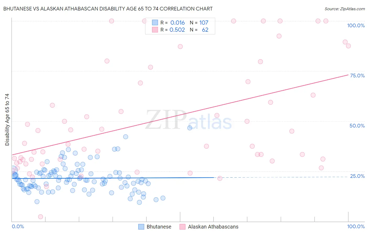 Bhutanese vs Alaskan Athabascan Disability Age 65 to 74