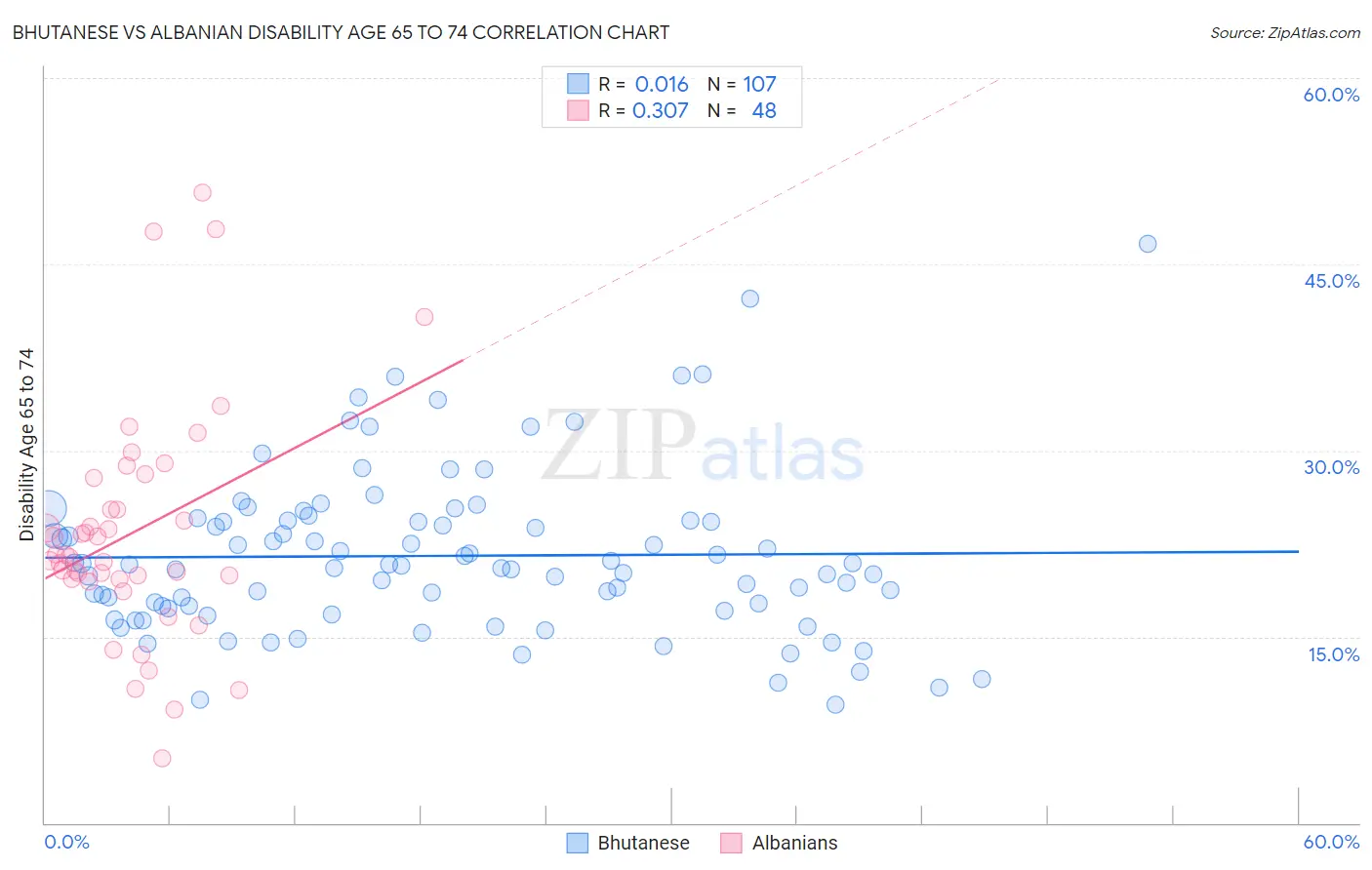 Bhutanese vs Albanian Disability Age 65 to 74