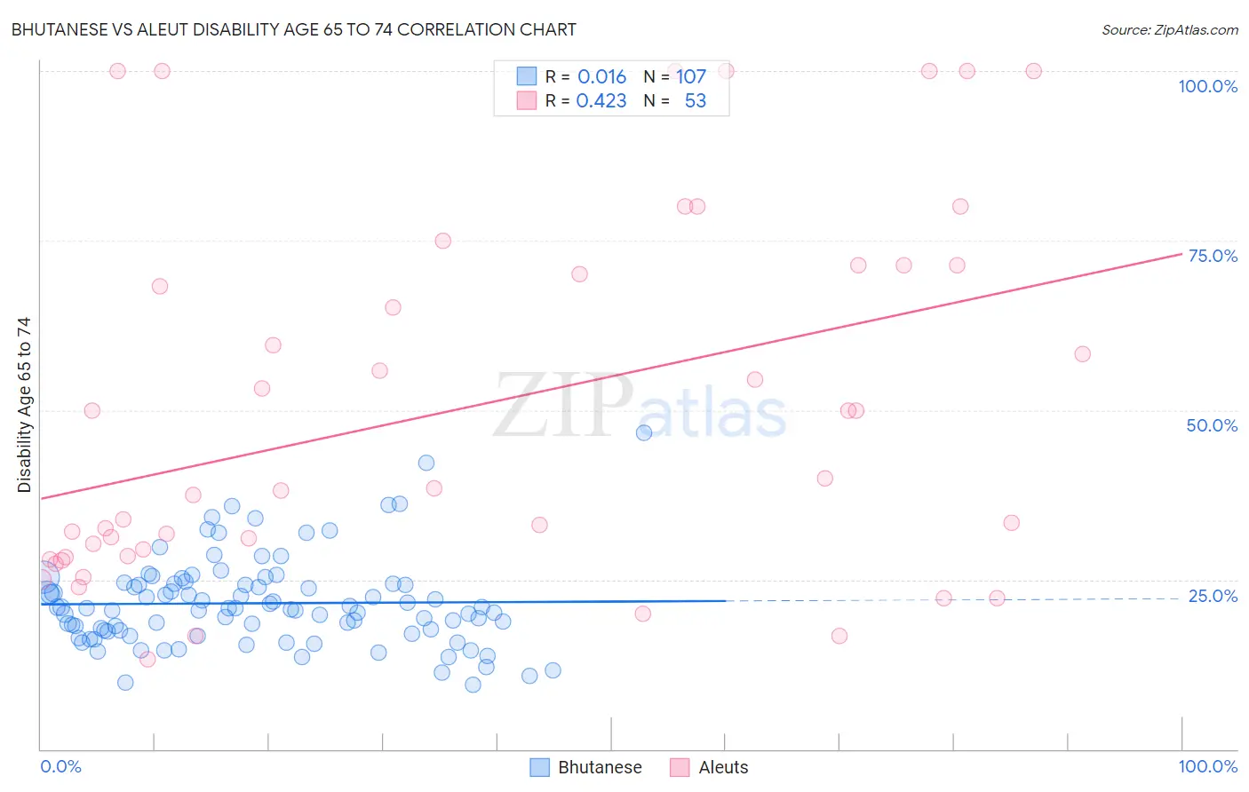 Bhutanese vs Aleut Disability Age 65 to 74
