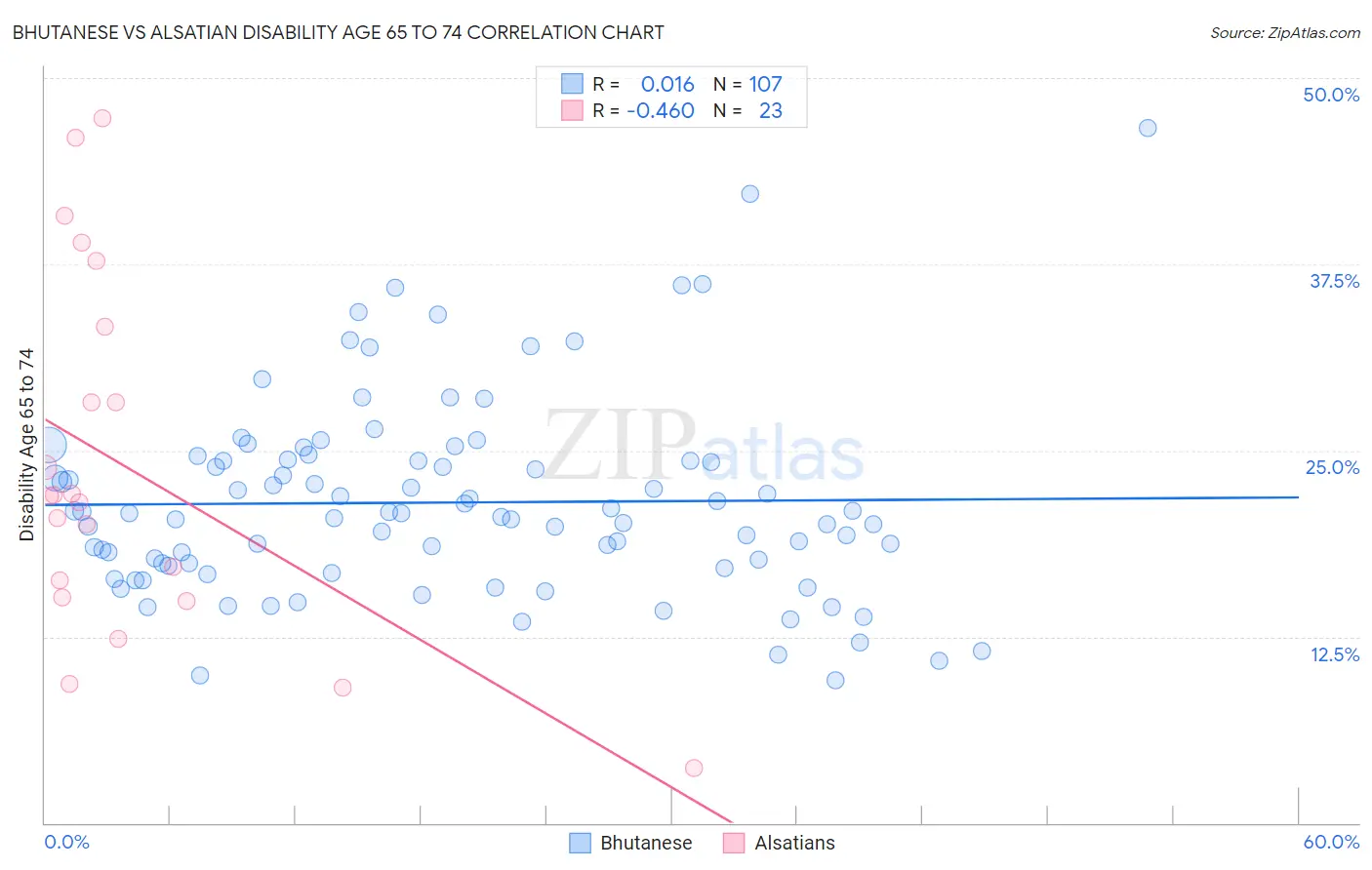Bhutanese vs Alsatian Disability Age 65 to 74
