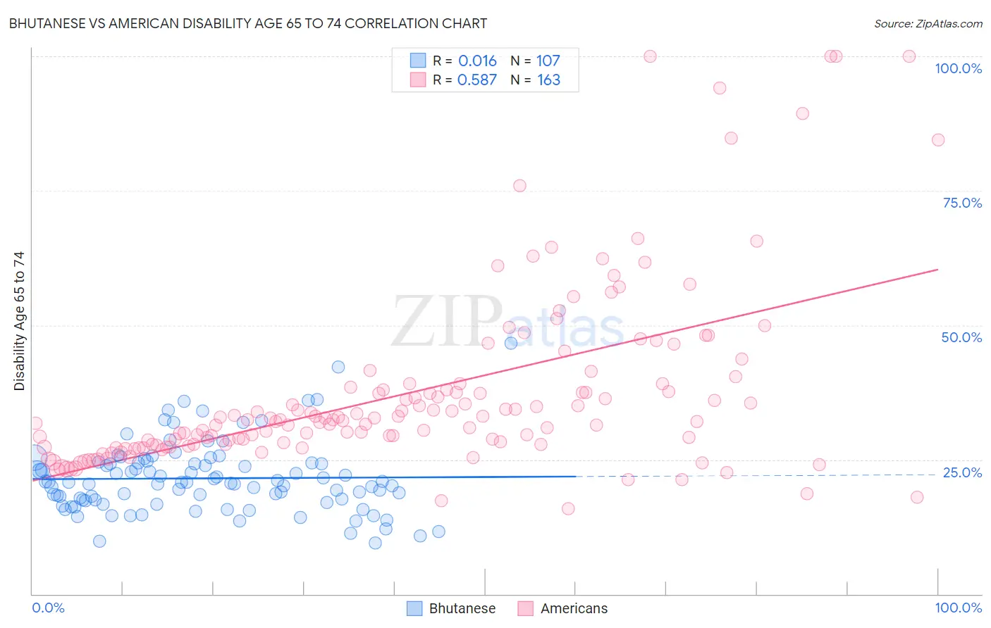 Bhutanese vs American Disability Age 65 to 74