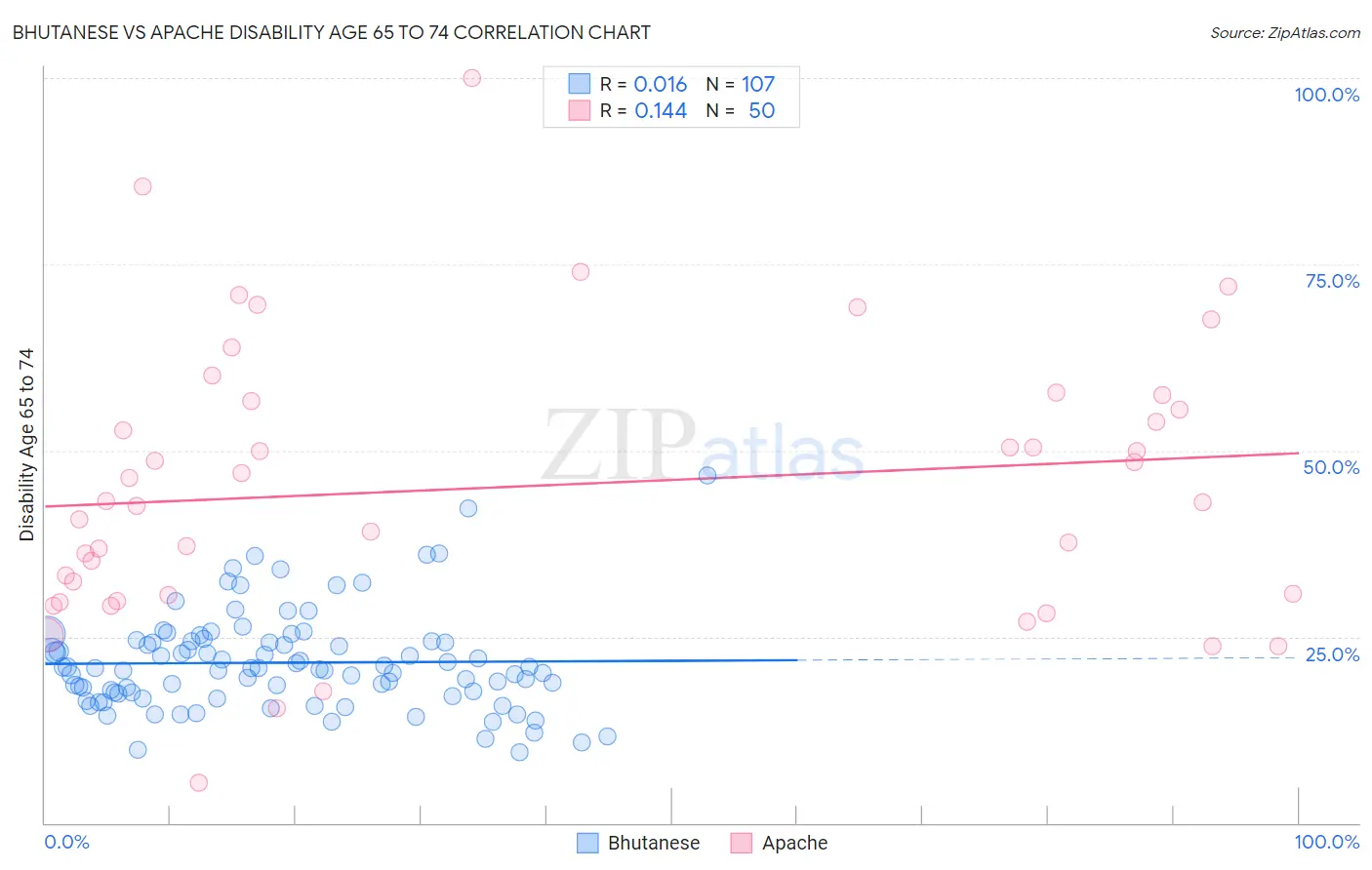 Bhutanese vs Apache Disability Age 65 to 74