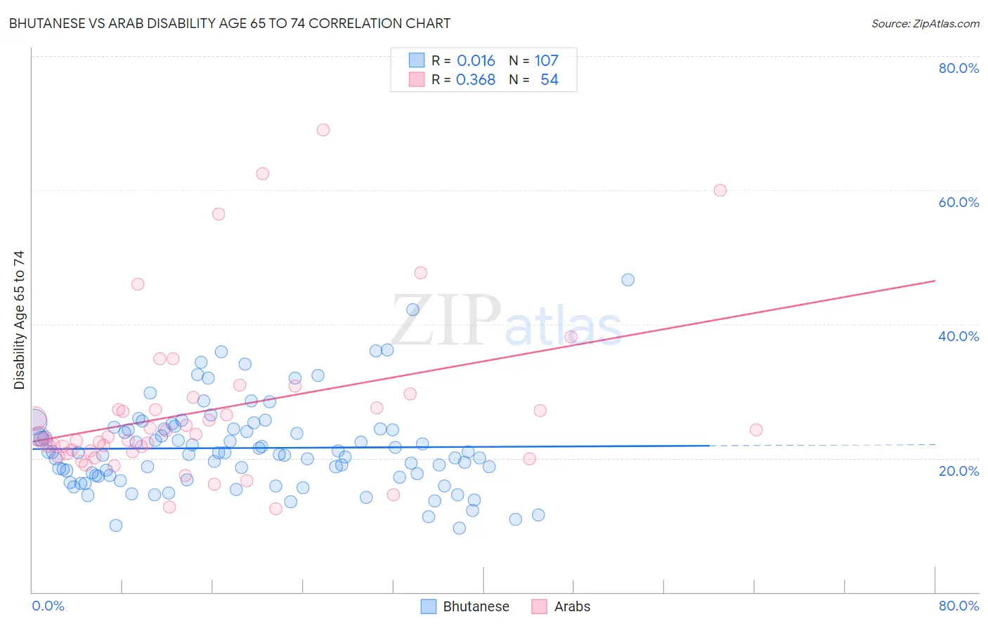 Bhutanese vs Arab Disability Age 65 to 74