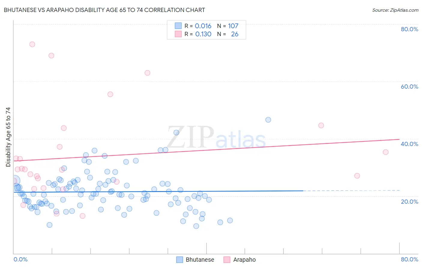 Bhutanese vs Arapaho Disability Age 65 to 74
